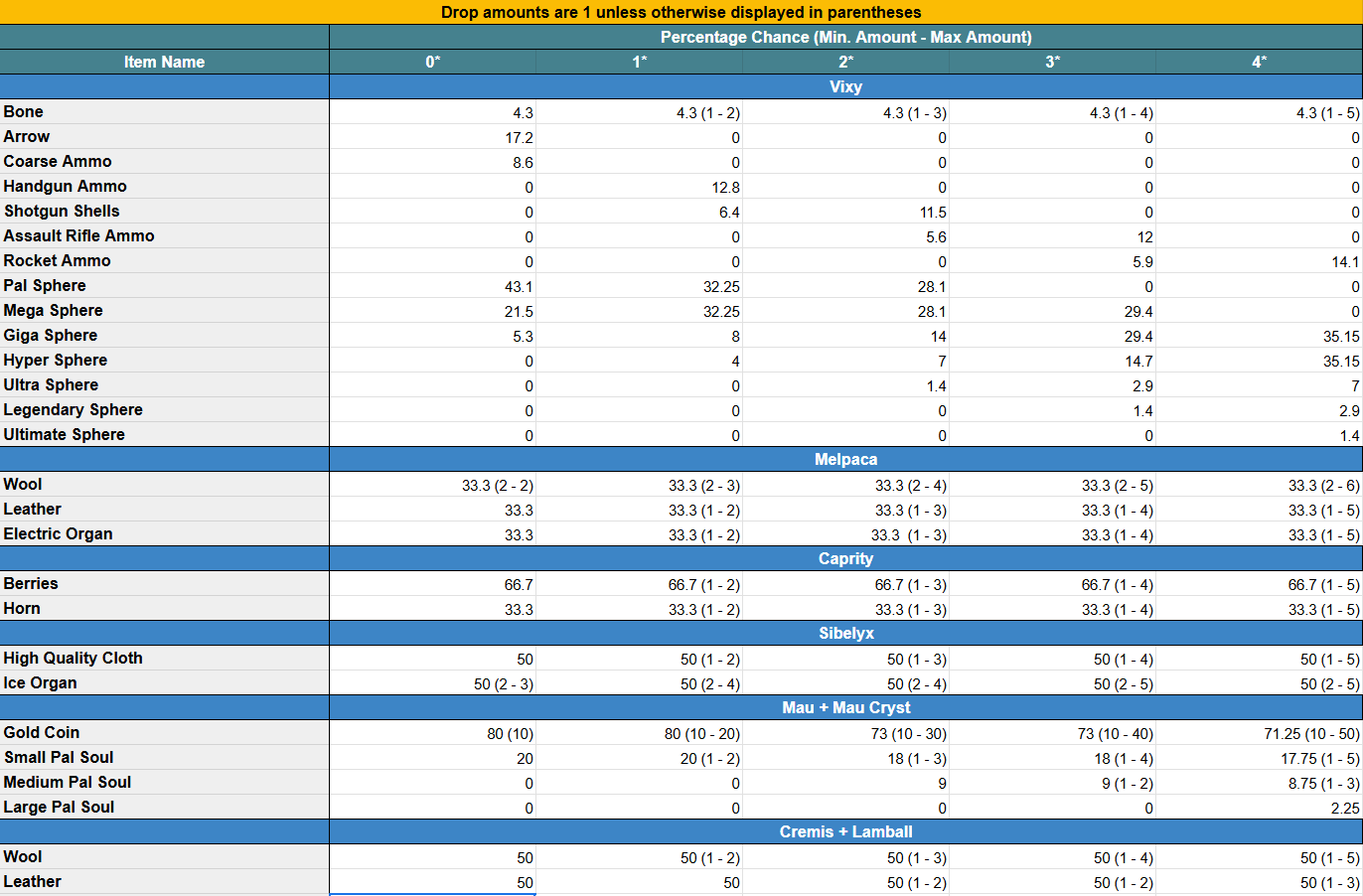 Drop Rates - 0.4.11.png