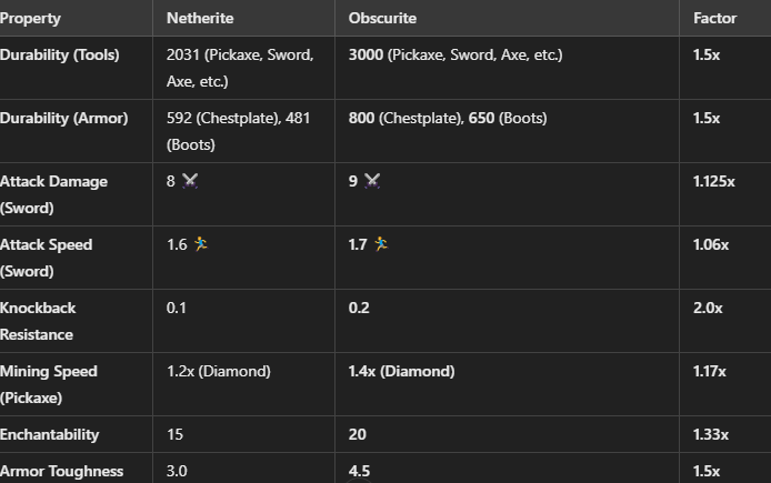 Obscurite vs Netherite