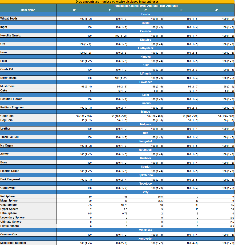 Drop Rates - 0.6.5.1