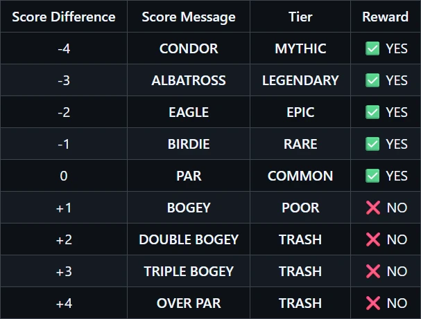 real-golf-scoring-table