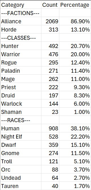CSV exported in Excel from addon made from data collected on Doomhowl - Alliance character.
