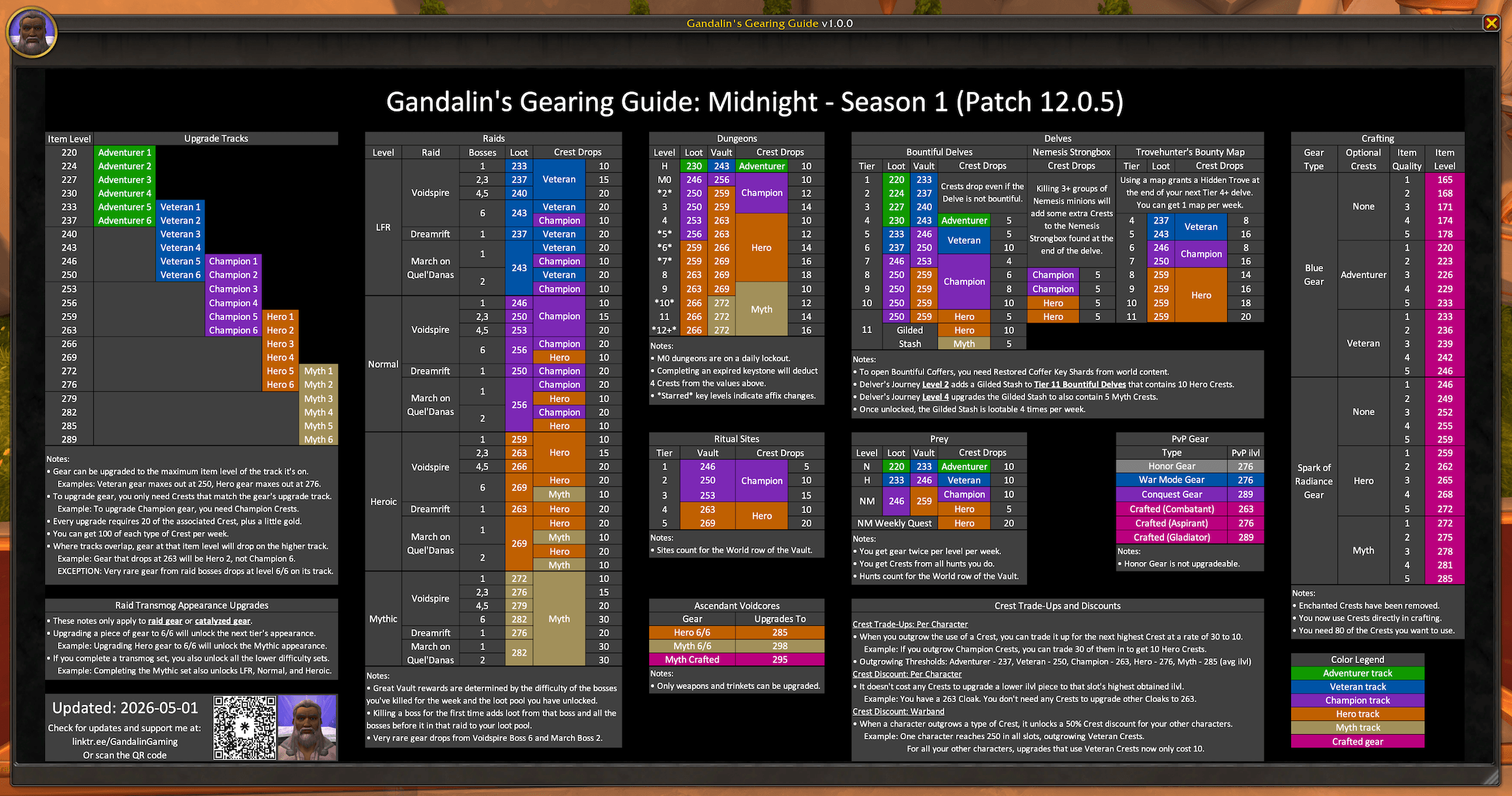 Gandalin's Gearing Guide - World of Warcraft Addons - CurseForge