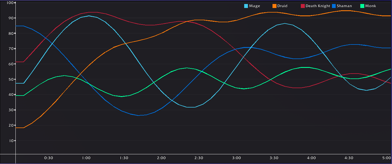 Thumbnail Chart / graphic module where the user can create line charts to show data for the player.