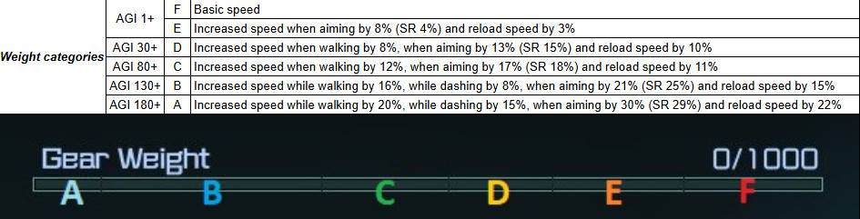 You need your Gear Weight under Weight "D", anywhere higher and it might not work. Mod will not work if you are at or past Weight "F"
