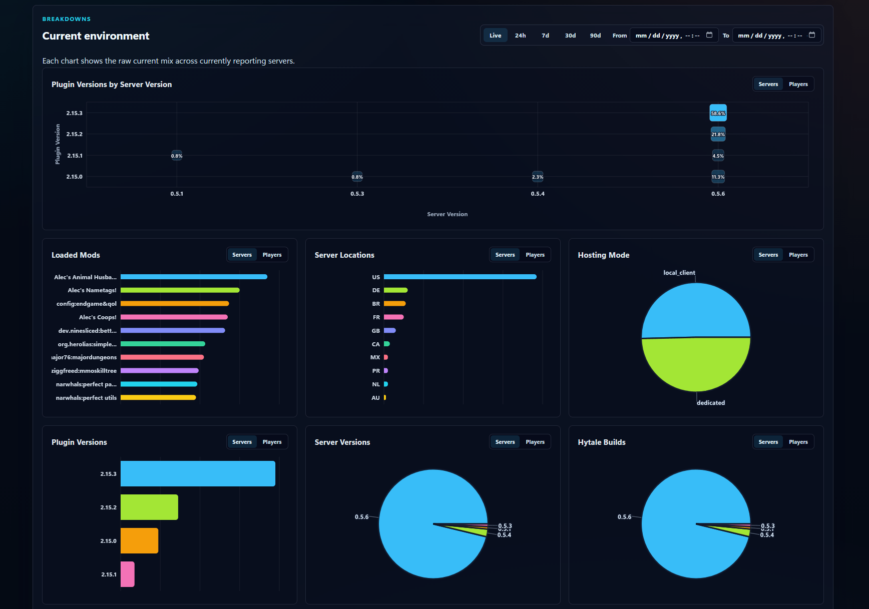 ModStats Mod Metrics Breakdowns