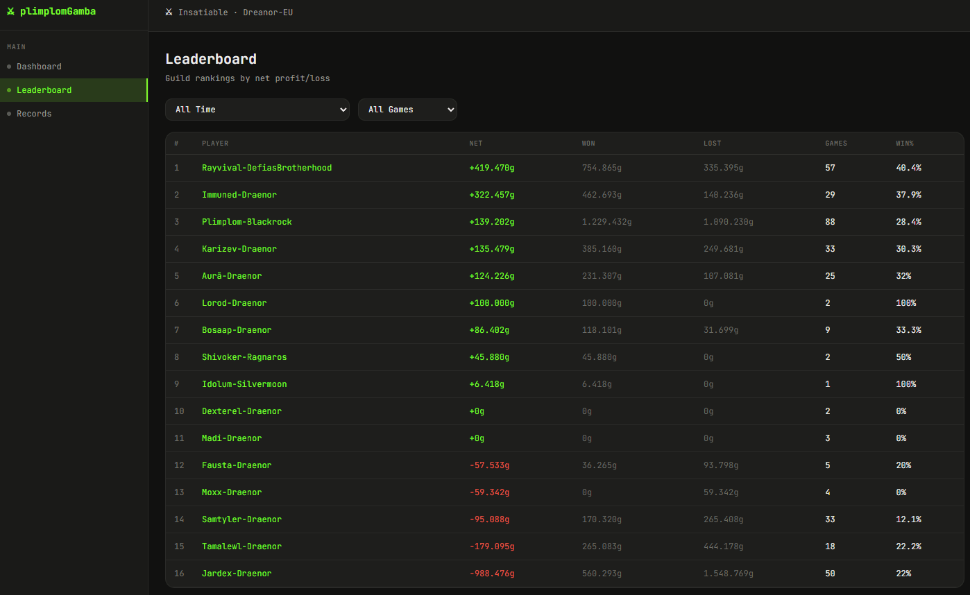 Thumbnail Guild-wide rankings by total won/lost, win rate, and games played.