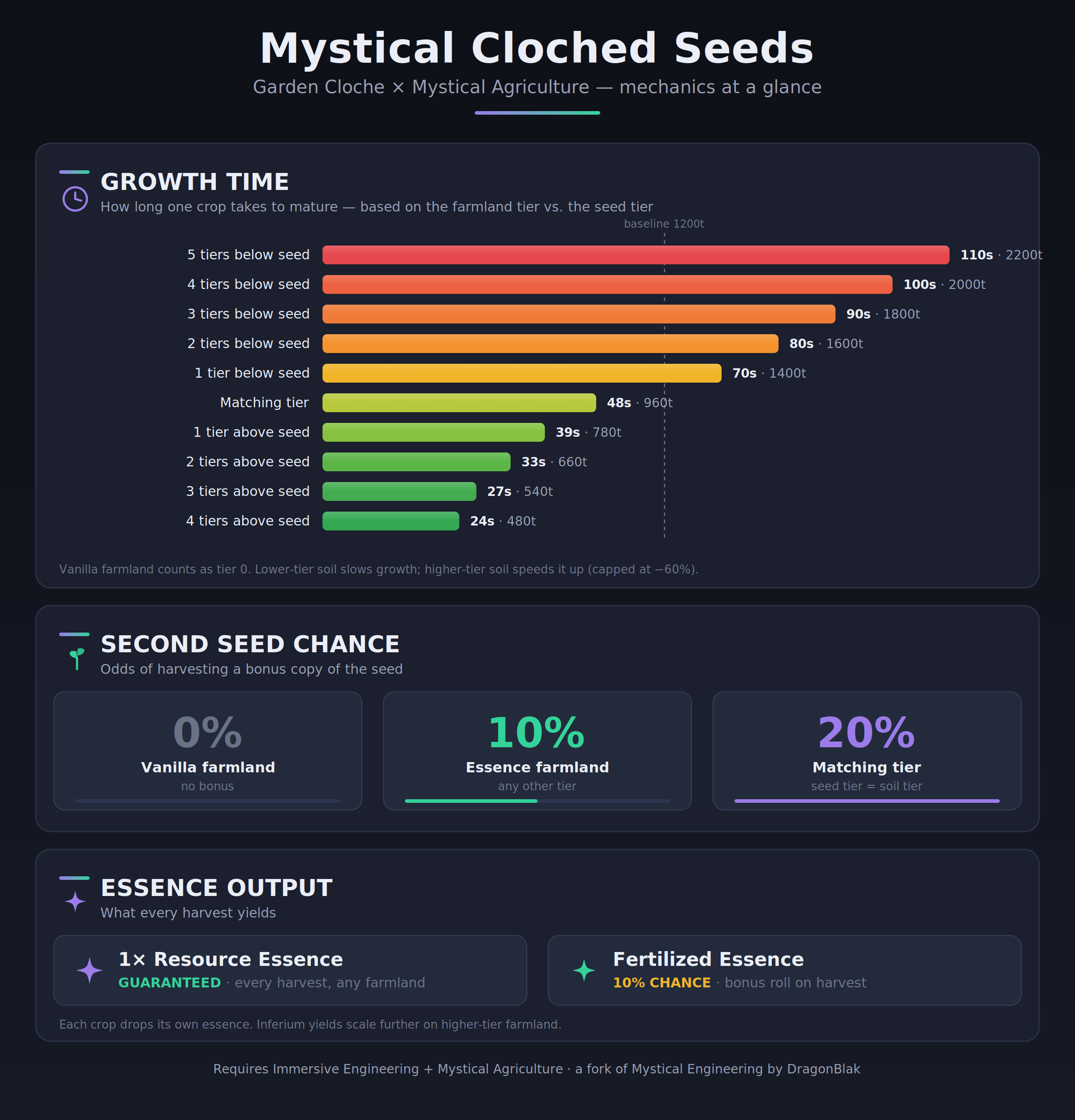 Mystical Cloched Seeds mechanics — growth time, second seed chance, and essence output