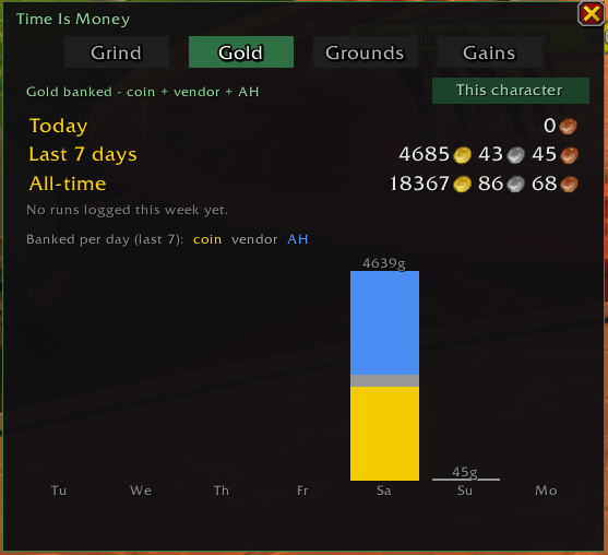 Gold you've actually banked — coin looted + vendor sales + Auction House mail, shown Today / Last 7 days / All-time with a per-day breakdown chart. Kept completely separate from the live estimate. Toggle This-character vs. whole account.