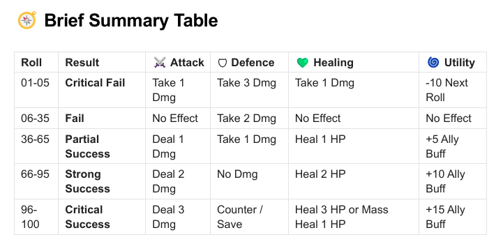 D100 Thresholds.png
