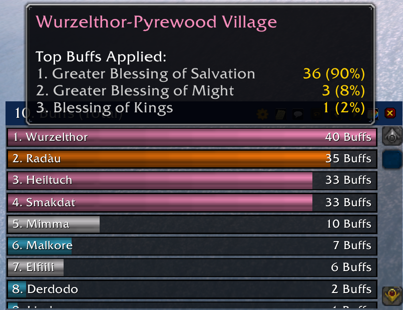 Thumbnail Shows who done most buffing.
The tooltip shows the buffing details per player,