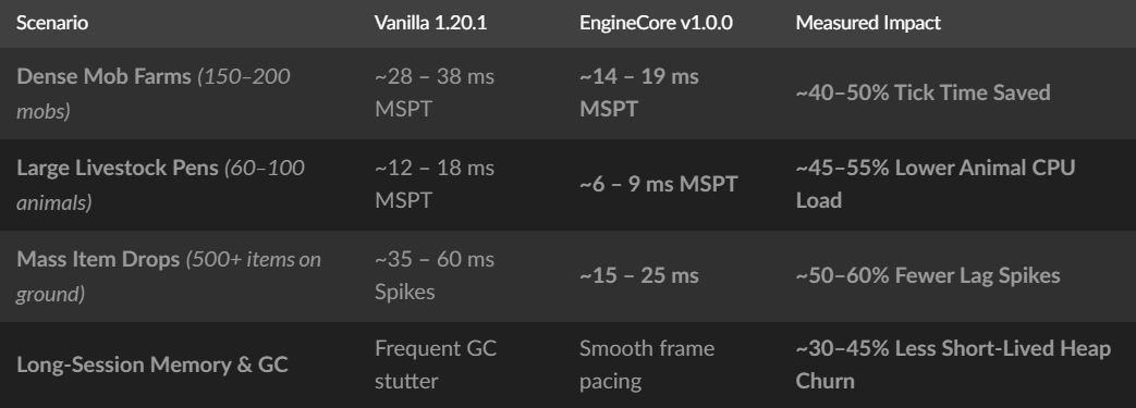 This are the PRACTICAL Benchmarks of EngineCore v1.0.0 Forge. These Practical Benchmarks can still vary from Benchmarks in your World and are tested WITHOUT any Mods.
