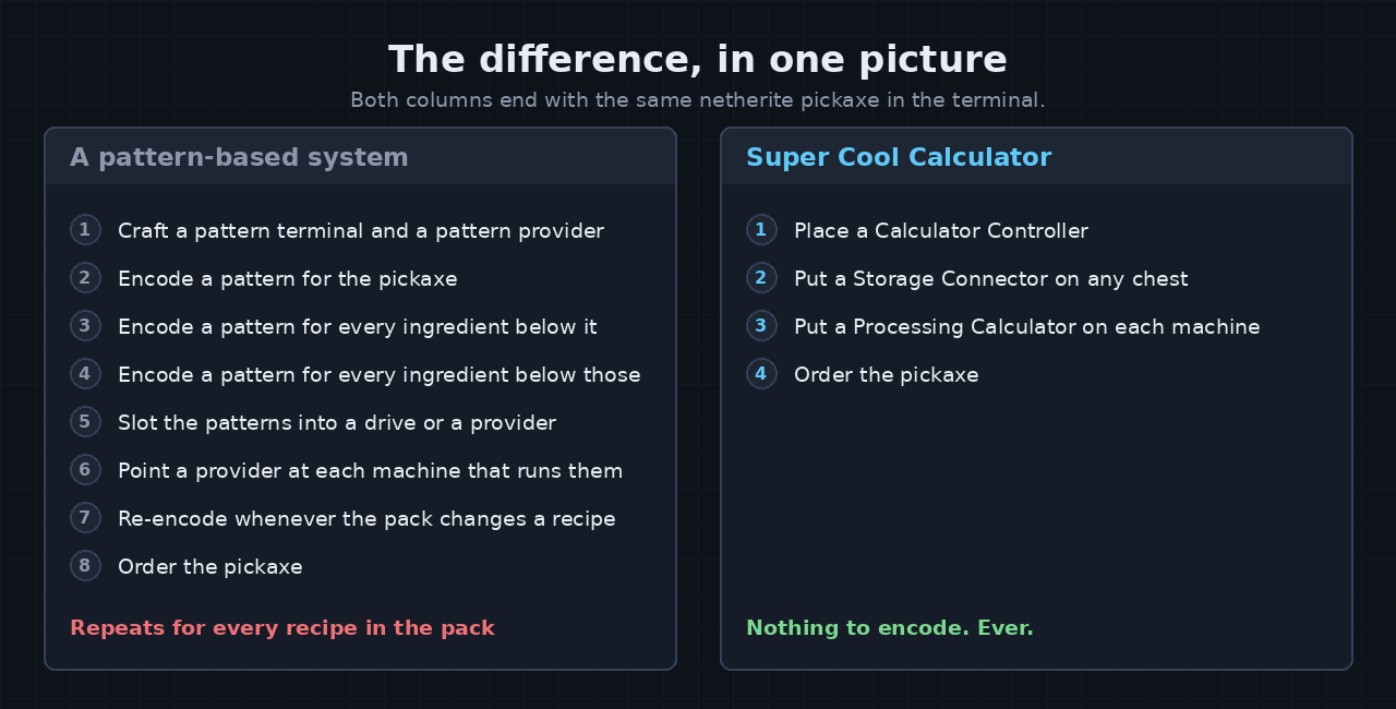 Pattern-based system versus SCC, side by side