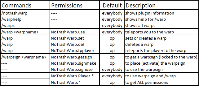 CMDs/Perms