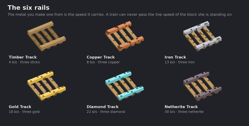 The six rails: timber, copper, iron, gold, diamond and netherite