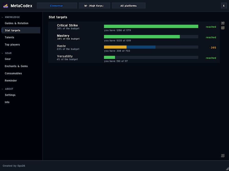 The median secondary stats of the best players on your specialisation, measured from real runs, with your own values as a second bar. Green when you are there, otherwise it says how much is missing.