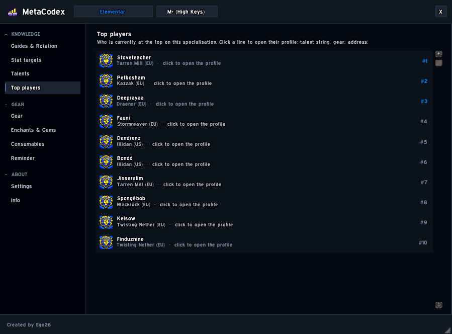 Thumbnail Who is at the top on this specialisation right now. Click a name and their profile opens inside the window: their talent build with import string, their complete gear with tooltips as worn, and the link to their profile page.