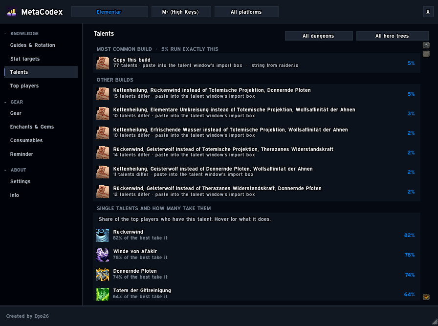 Thumbnail The most common build for your spec, with alternatives read as "this talent instead of that one". One click copies the import string. Per dungeon, per boss, per bracket - and every string comes from a real player's client, never from a guide.