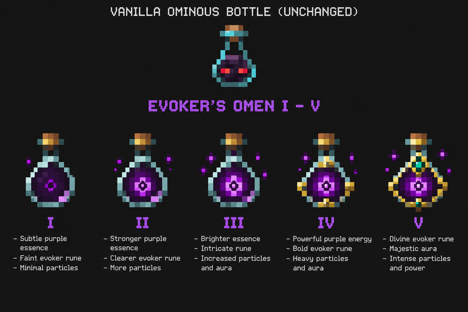 Thumbnail A visual overview of the five Evoker's Omen levels. Each level becomes progressively more powerful and visually intense, from the subtle Evoker's Omen I to the extravagant Evoker's Omen V. Vanilla Ominous Bottles remain unchanged.