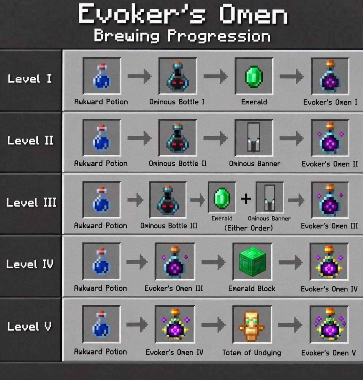Thumbnail This shows how to make each level of the Evoker Omen with simple images to follow