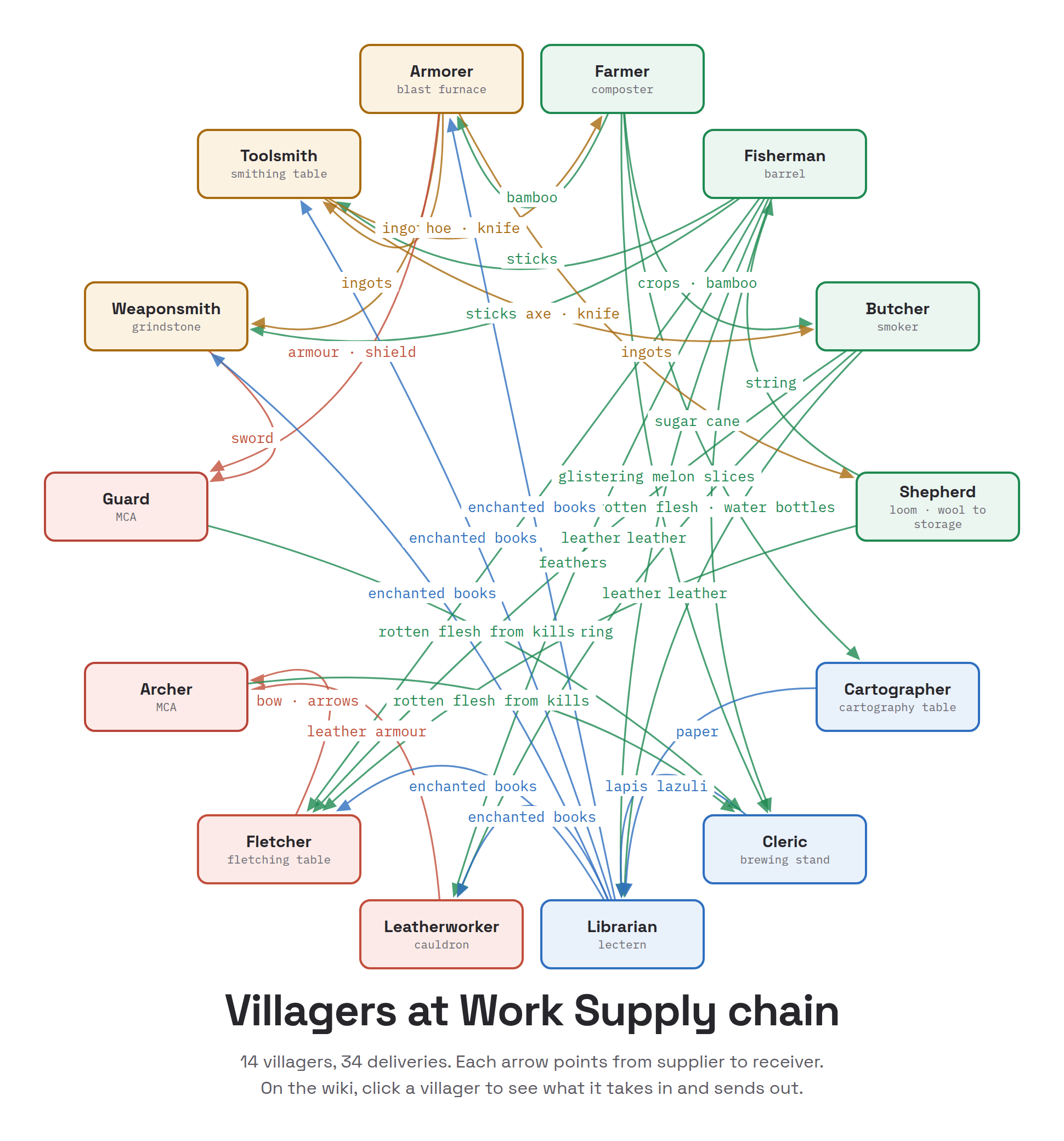 The Villagers at Work supply chain: who supplies whom in a village