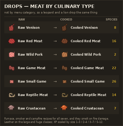 Drops — meat by culinary type