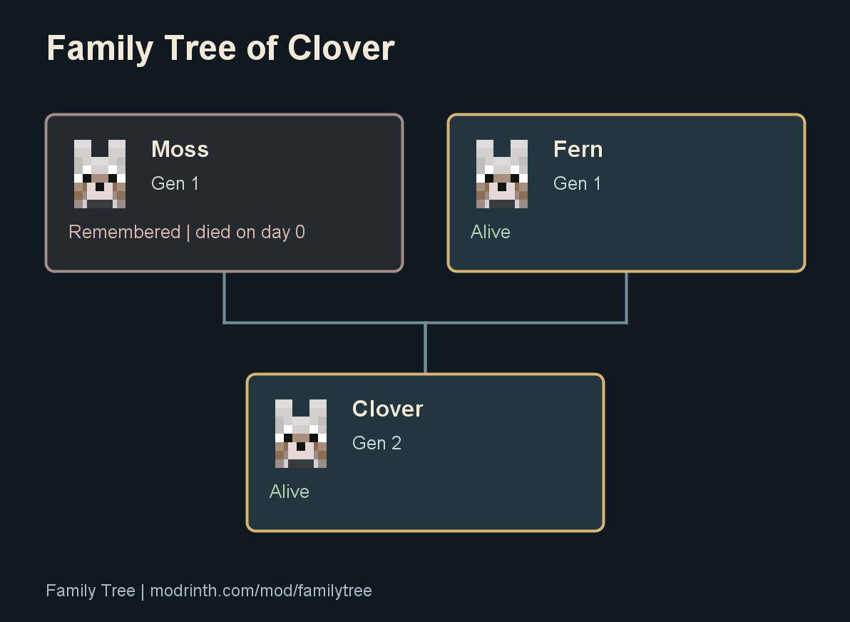 Actual PNG export from an automated scene with vanilla wolves and breeding. The child retains both parents and their death history.