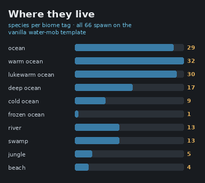 Species per biome