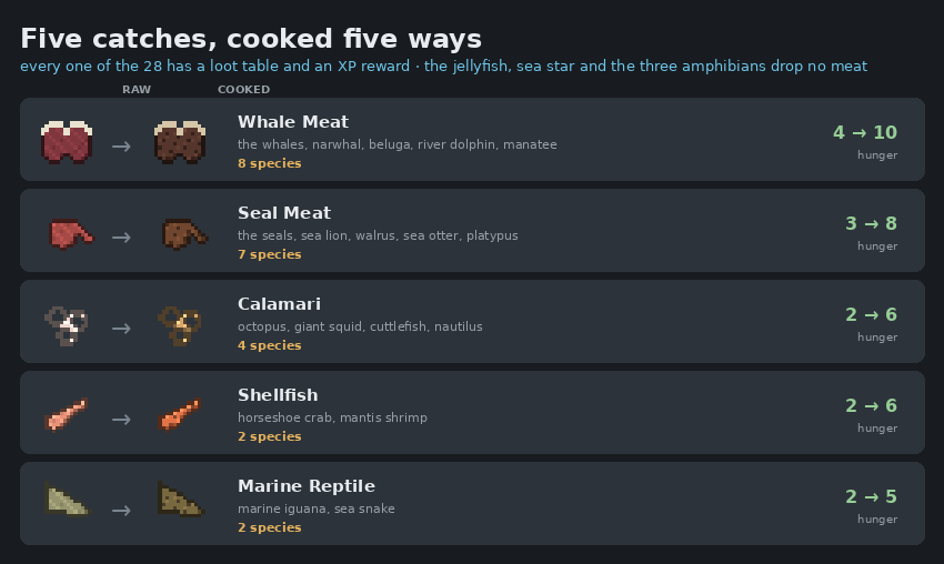 Whale meat, seal meat, calamari, shellfish and marine reptile, raw and cooked