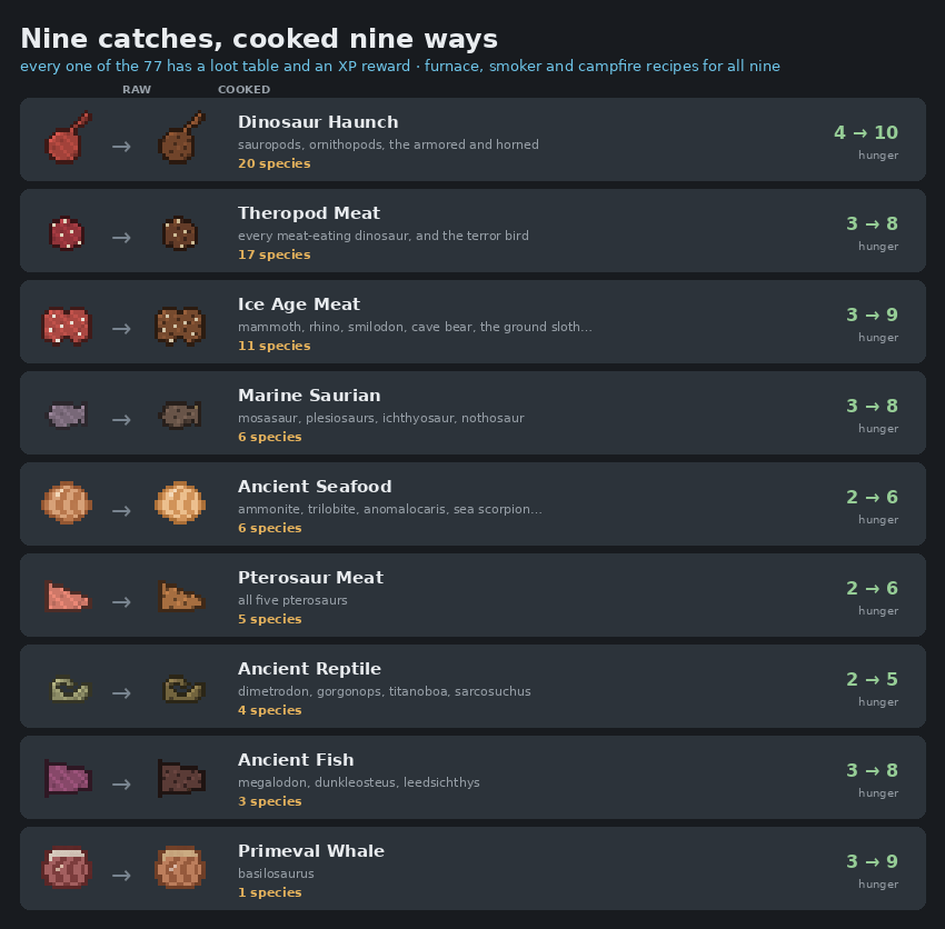 Raw and cooked meat items