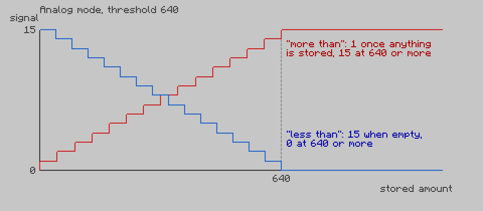 Signal against stored amount for a threshold of 640.