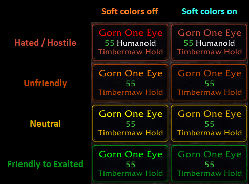The name, faction line and border follow your reputation with the NPC's faction. Soft name colors swaps the fully saturated red, orange, yellow and green for softer shades (names only). Creature type is only shown on attackable units.