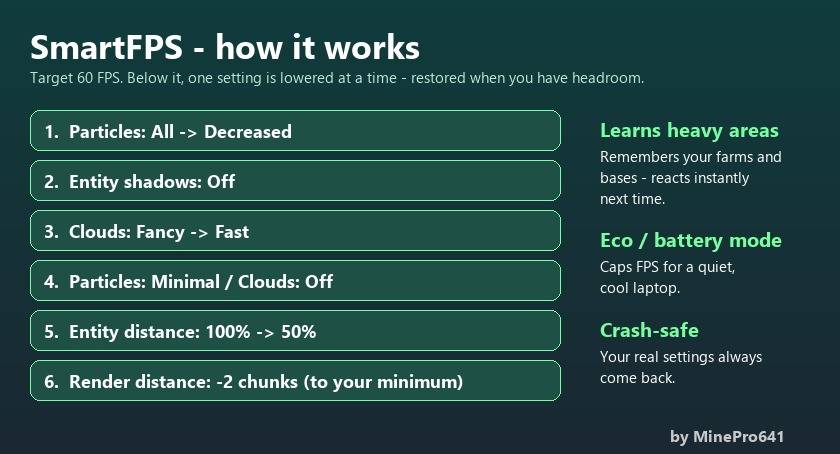 Settings are lowered one step at a time and restored when FPS recover