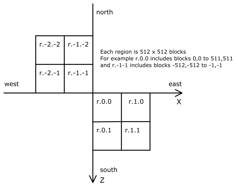 Regions reference