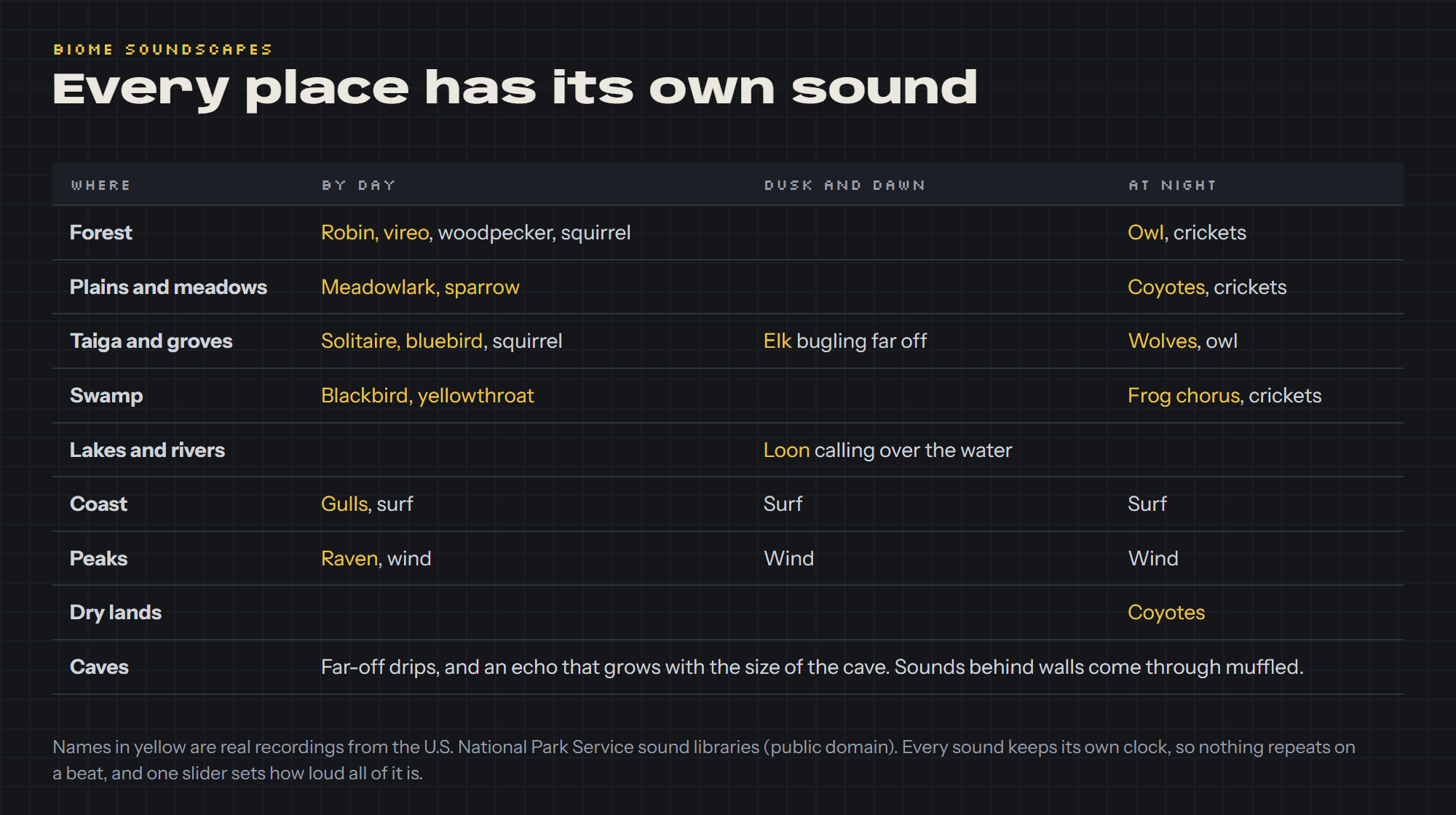 Which sounds play in which biome by day, at dusk and dawn, and at night