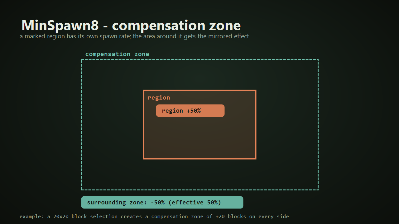Compensation zone