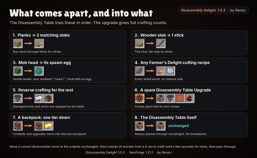 Thumbnail What comes apart: planks, slabs, mob heads, cutting-board recipes, reverse crafting, pass-through