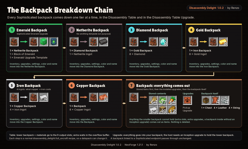 Thumbnail The full backpack chain, emerald to leather, with what each step returns