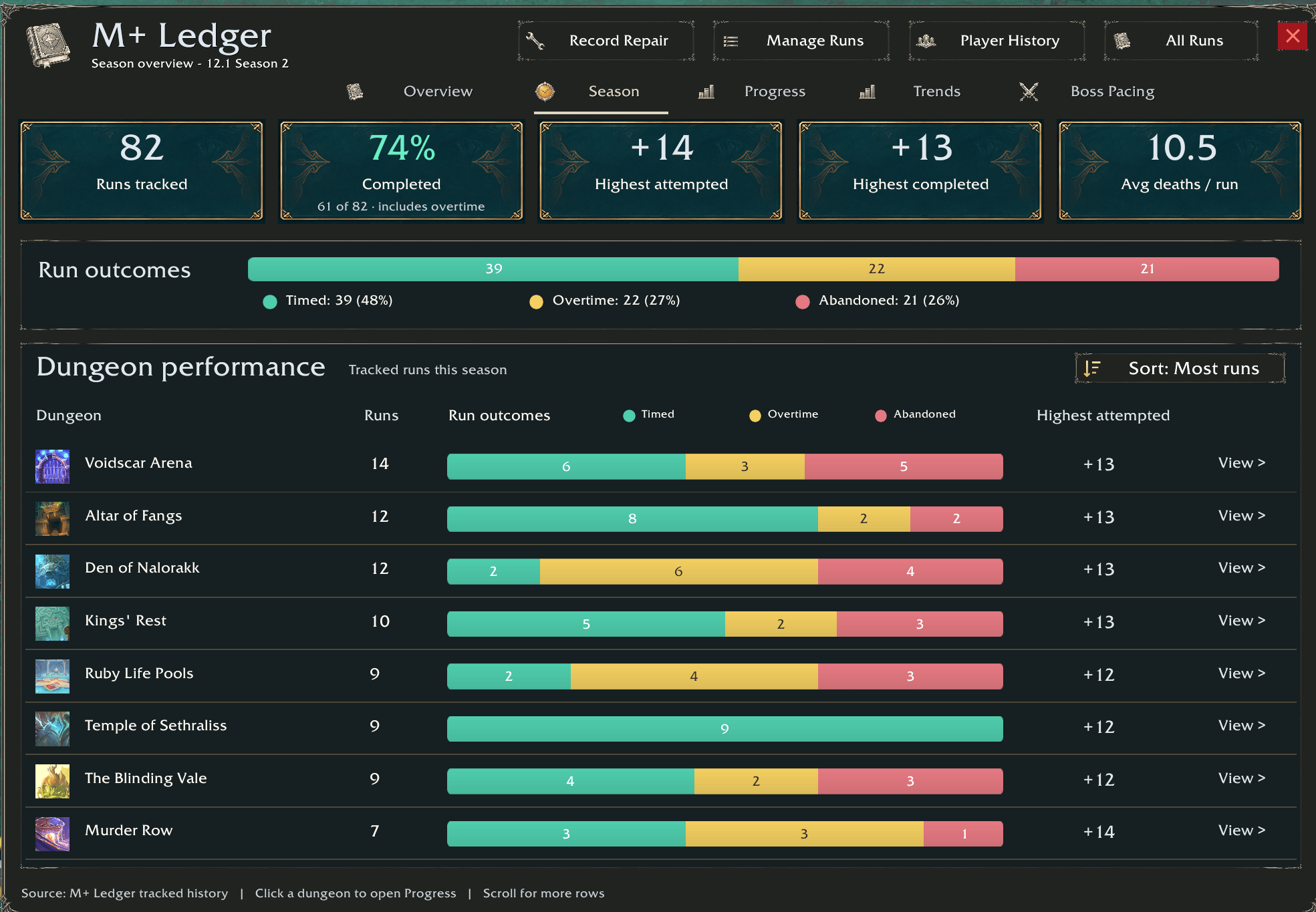 Thumbnail Overall dungeon performance, showing completed in time, overtime, and abandoned.