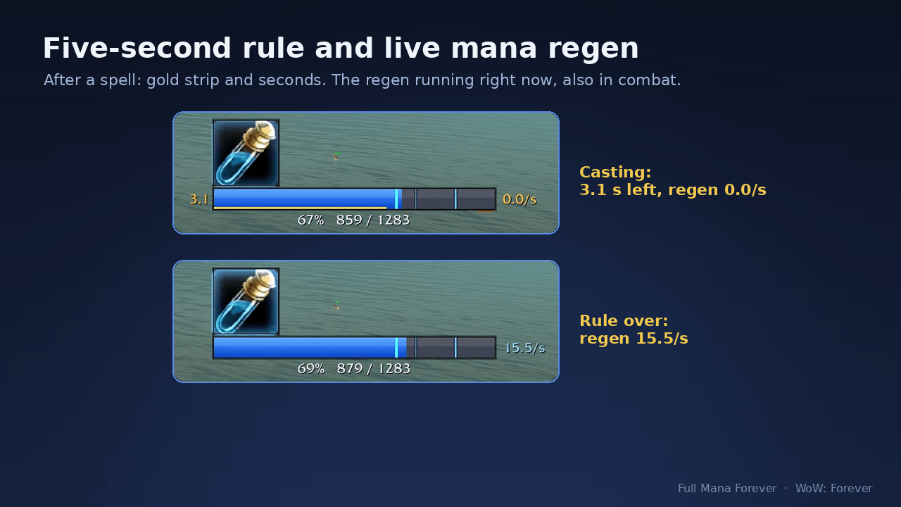 After a spell that costs mana, a gold strip and the seconds count down the 5 seconds of reduced regen (here 3.1 s, 0.0/s). Then your full regen shows again (15.5/s). Wands, potions and food do not start the rule.