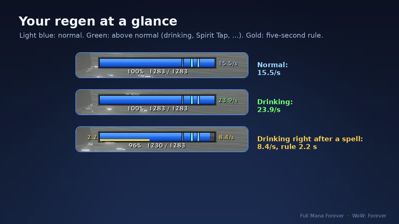Light blue: your normal regen. Green: above normal, for example while drinking or with Spirit Tap. Gold: the five-second rule is running after a spell. The regen shown is the one running right now, per second, also in combat.