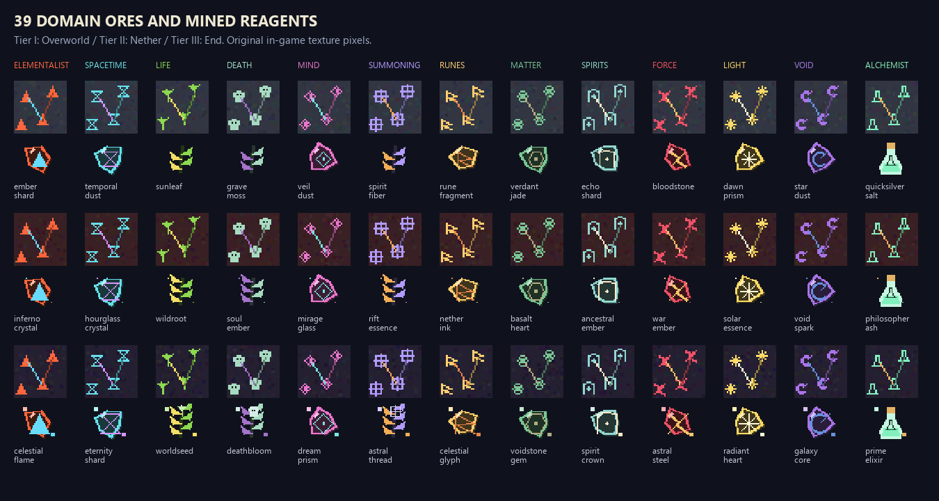 Thumbnail All thirteen ore families across three realm tiers. Stronger ores belong to the Nether and End and require stronger tools.