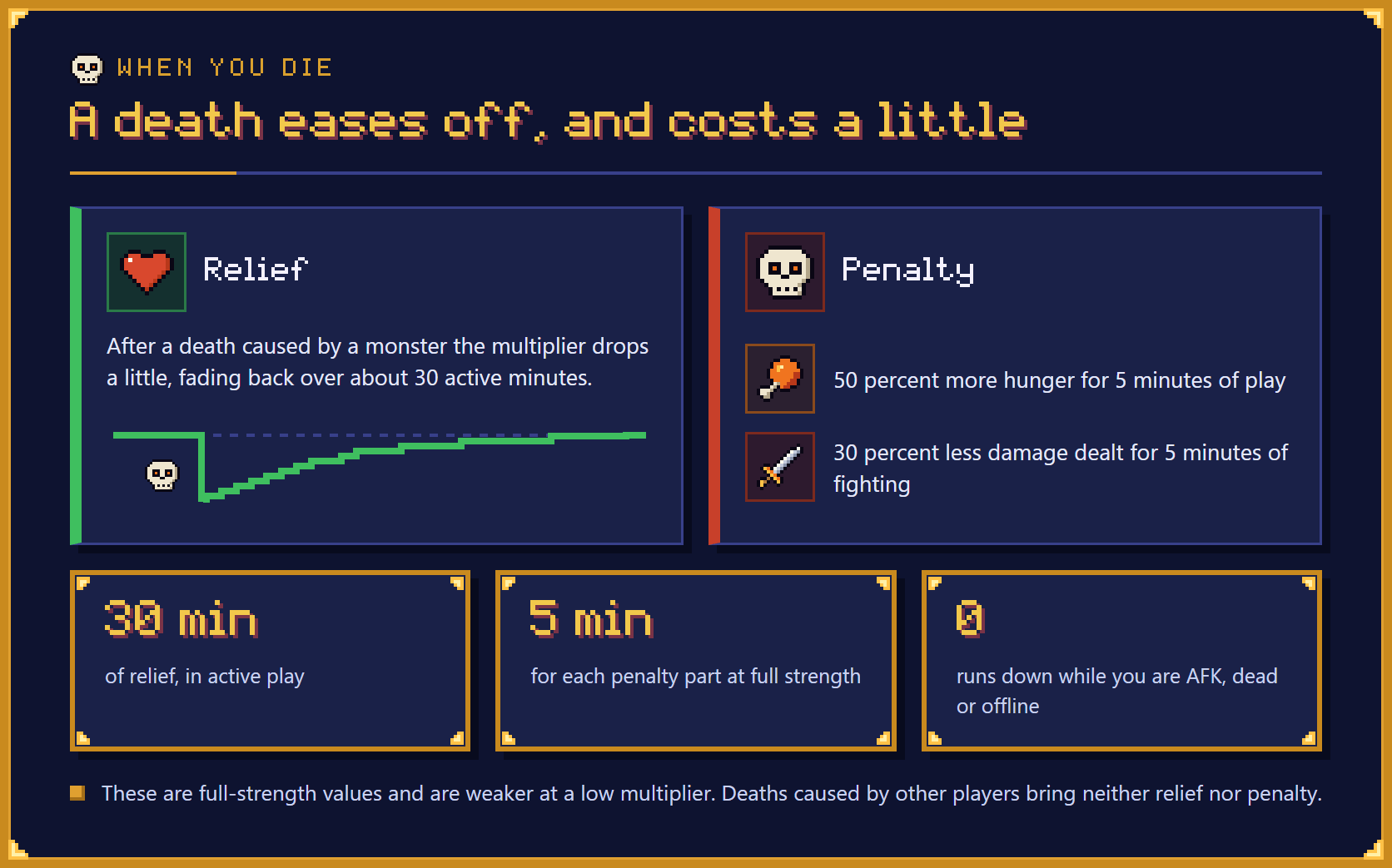 A death eases off, and costs a little. Illustration of a relief panel, a penalty panel and three tiles. Relief: after a death caused by a monster the multiplier drops a little, fading back over about 30 active minutes. Penalty: 50 percent more hunger for 5 minutes of play, and 30 percent less damage dealt for 5 minutes of fighting. Tiles: 30 minutes of relief in active play; 5 minutes for each penalty part at full strength; 0 runs down while you are AFK, dead or offline. Note on the panel: these are full-strength values and are weaker at a low multiplier, and deaths caused by other players bring neither relief nor penalty.