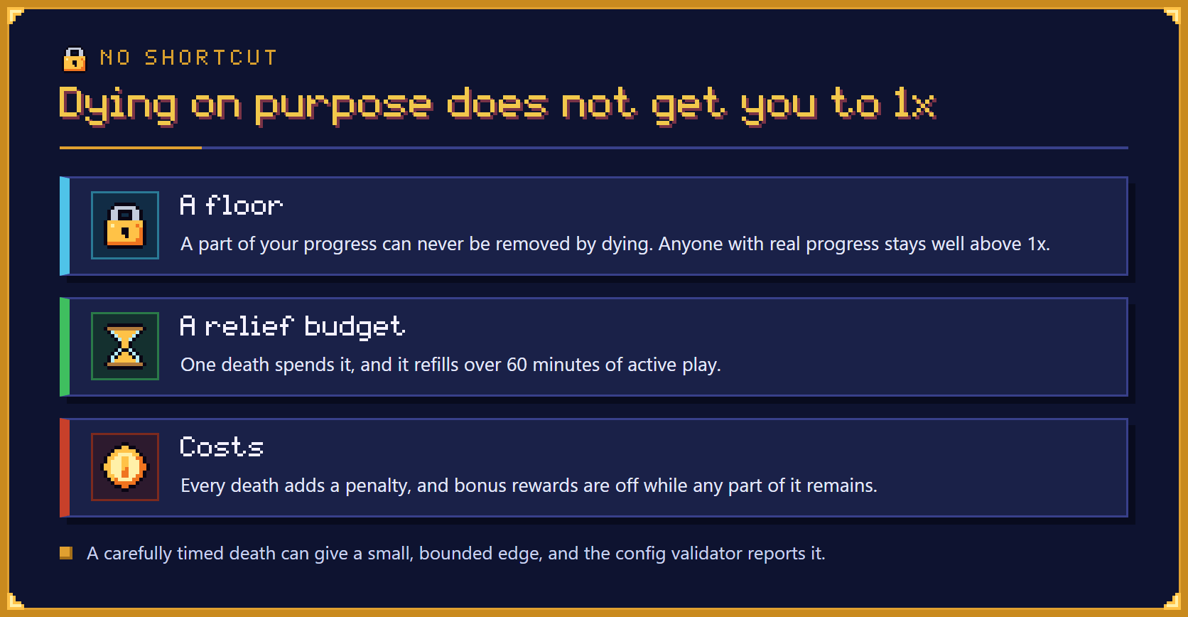 Dying on purpose does not get you to 1x. Illustration of three cards and a note. A floor: anyone with real progress stays well above 1x. A relief budget: one death spends it, and it refills over 60 minutes of active play. Costs: every death adds a penalty, and bonus rewards are off while any part of it remains. Note on the panel: a carefully timed death can give a small, bounded edge, and the config validator reports it.
