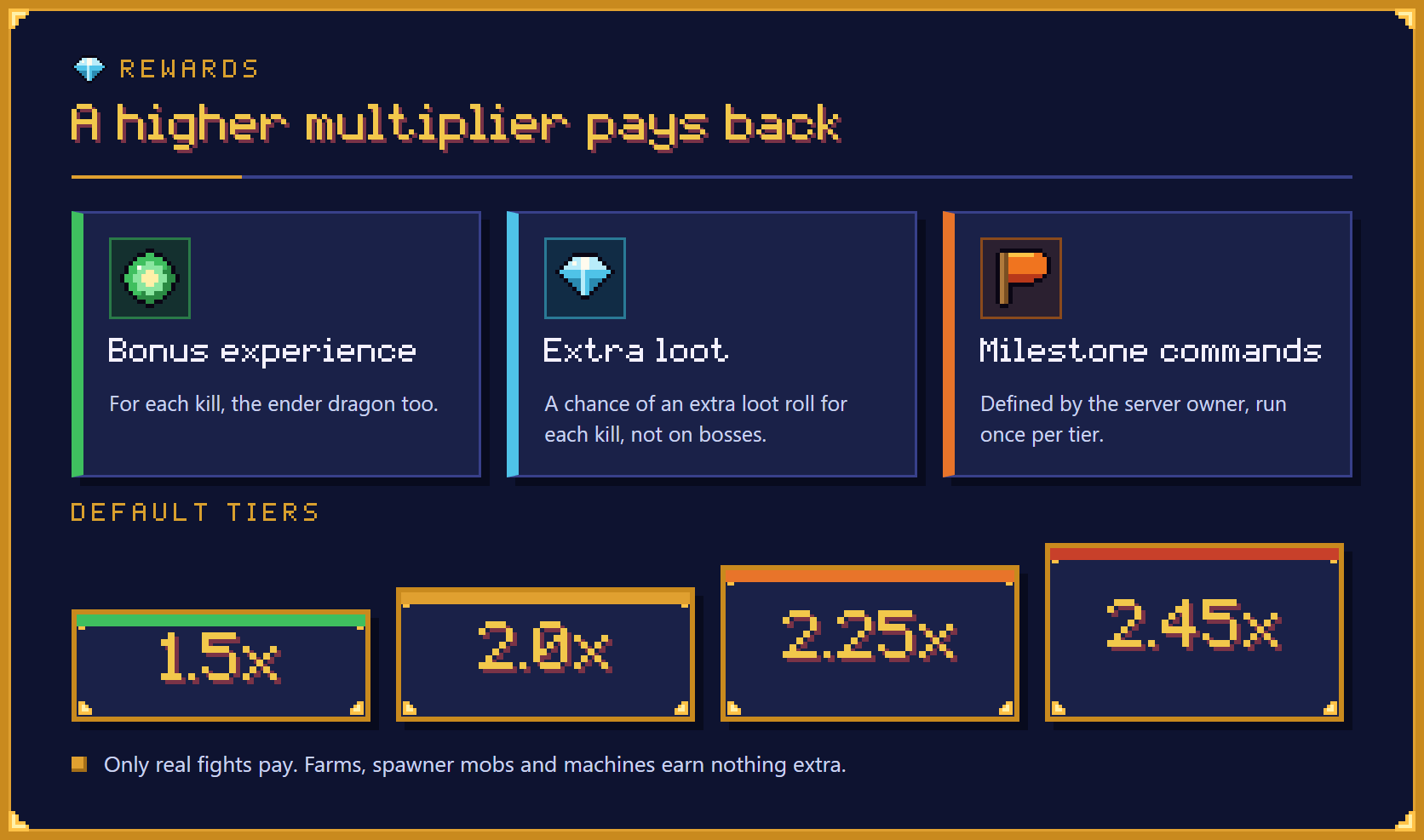 A higher multiplier pays back. Illustration of three cards and four tier badges. Bonus experience for each kill, the ender dragon too. A chance of an extra loot roll for each kill, not on bosses. Milestone commands defined by the server owner, run once per tier. The badges show the default tiers 1.5x, 2.0x, 2.25x and 2.45x. Note on the panel: only real fights pay, and farms, spawner mobs and machines earn nothing extra.