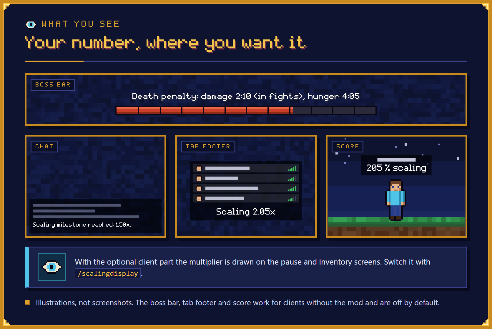 Your number, where you want it. Illustration with mock-ups, not screenshots. A chat line reads "Scaling milestone reached: 1.50x." A boss bar reads "Death penalty: damage 2:10 (in fights), hunger 4:05". A tab list footer reads "Scaling 2.05x". Under a player name the line reads "205 % scaling". A card says that with the optional client part the multiplier is drawn on the pause and inventory screens, switched with the command /scalingdisplay. Note on the panel: the boss bar, tab footer and score work for clients without the mod and are off by default.