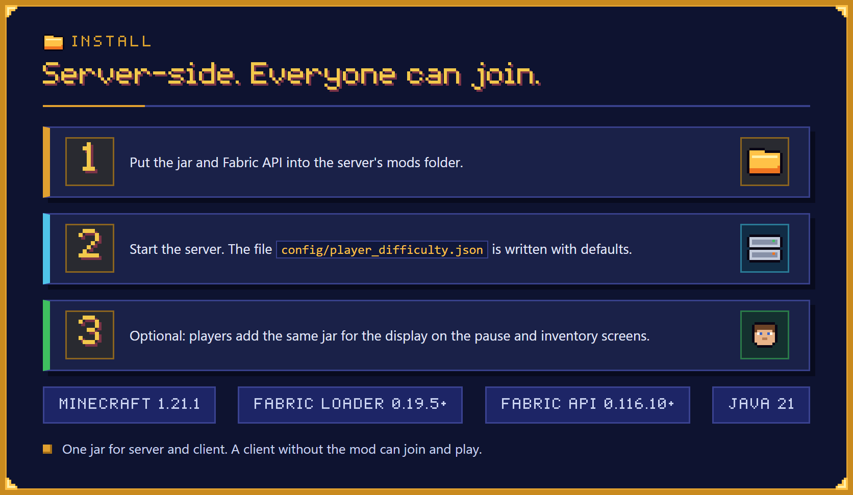 Server-side. Everyone can join. Illustration of three install steps and four requirement chips. Step 1: put the jar and Fabric API into the server's mods folder. Step 2: start the server, and the file config/player_difficulty.json is written with defaults. Step 3, optional: players add the same jar for the display on the pause and inventory screens. Chips: Minecraft 1.21.1, Fabric Loader 0.19.5+, Fabric API 0.116.10+, Java 21. Note on the panel: it is one jar for server and client, and a client without the mod can join and play.