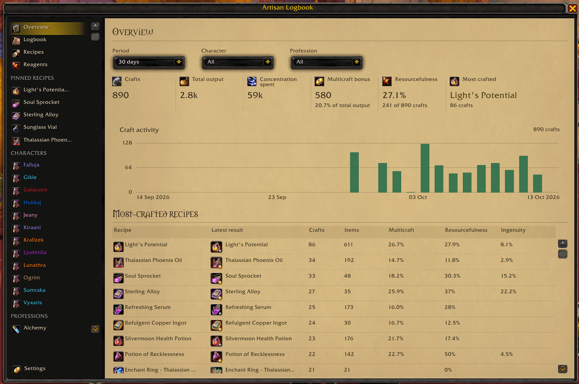 Thumbnail Overview with a summary of the most crafted recipes across the whole account.