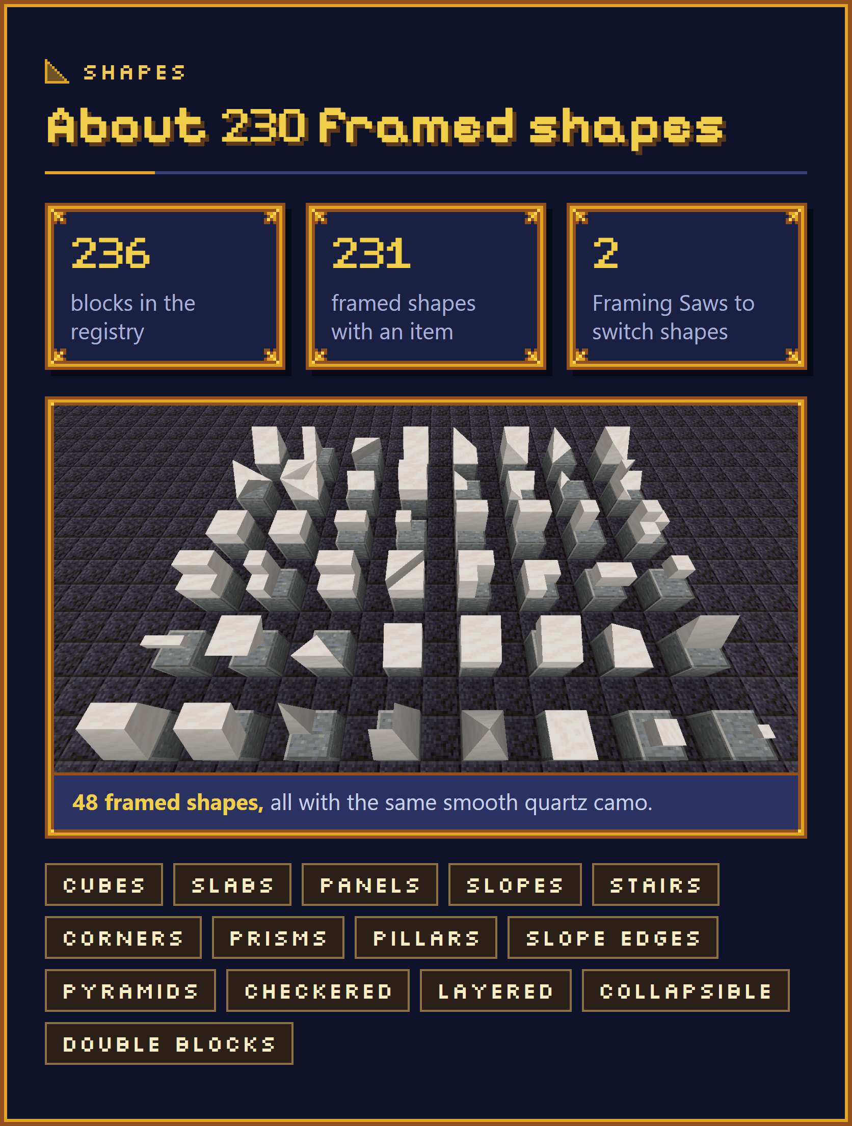 About 230 framed shapes. 236 blocks in the registry. 231 framed shapes with an item. 2 Framing Saws to switch between shapes. A picture of 48 different framed shapes on pedestals, all with the same smooth quartz camo. Shapes include cubes, slabs, panels, slopes, stairs, corner and prism pieces, pillars, slope edges, slope panel and slab corners, pyramids, checkered and layered variants, collapsible blocks and double blocks.
