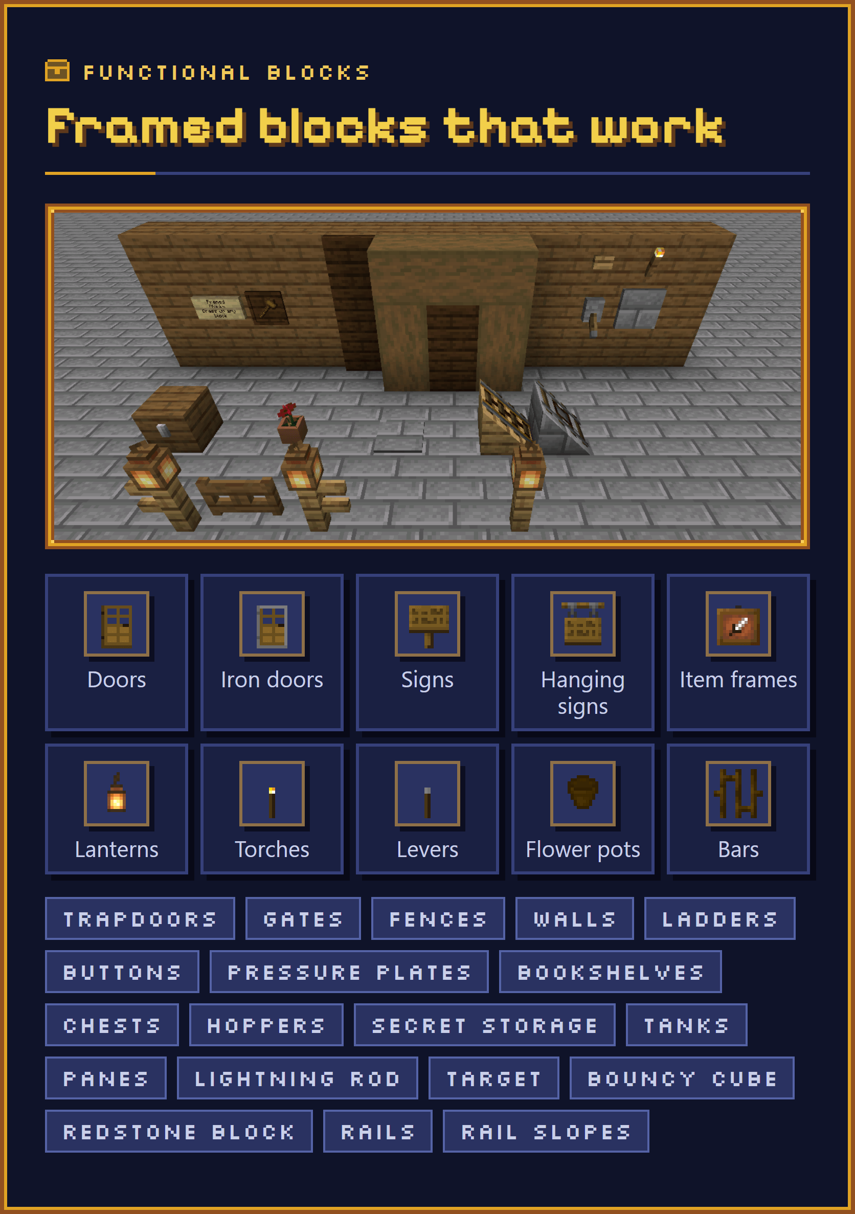 Framed blocks that work. A picture of framed functional blocks with wood and stone camos: a sign with text, an item frame holding a Framed Hammer, a door, a button, a wall torch, a lever, a chest, a flower pot with a poppy, a pressure plate, two rail slopes, a fence gate and three lanterns. Doors, iron doors, signs, hanging signs, item frames, lanterns, torches, levers, flower pots and bars, each shown with its item. Also: trapdoors, gates, fences, walls, ladders, buttons, pressure plates, bookshelves, chests, hoppers, secret storage, tanks, panes, a lightning rod, a target block, a bouncy cube, a redstone block, rails and rail slopes.