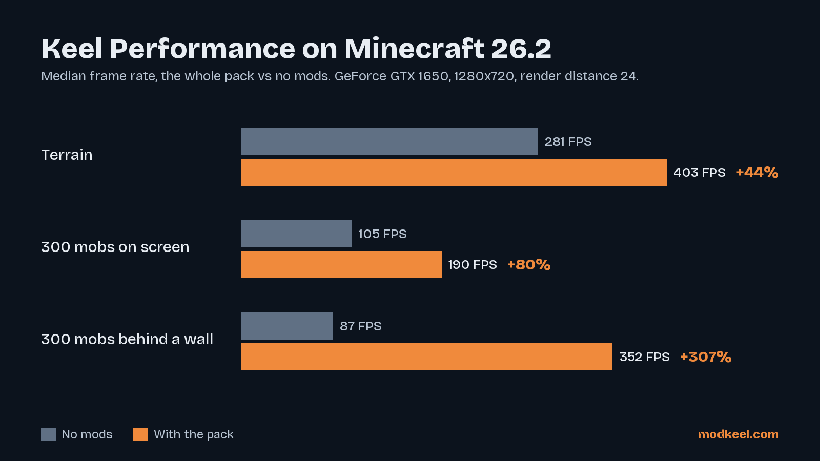 Thumbnail Median frame rate of the whole pack against the same game with no mods, on the lab's PC (GeForce GTX 1650, render distance 24).